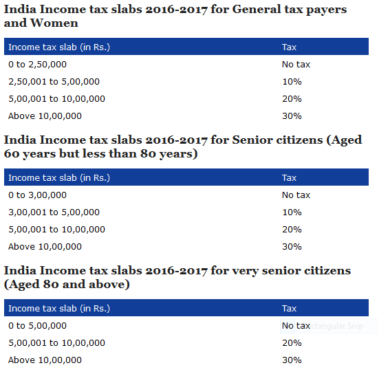 Income tax slab rates in india that can be levied on google adsense