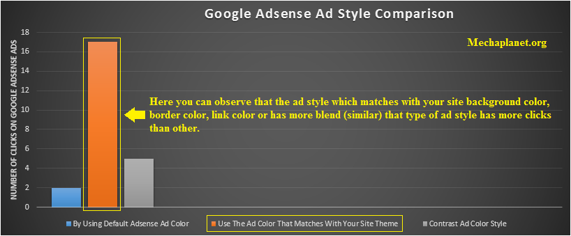 A Case Study on Ad style to Optimize adsense Ad Revenue