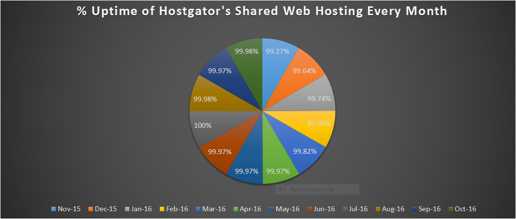 Hostgator Web Hosting Reviews on shared Hosting Plan for Uptime