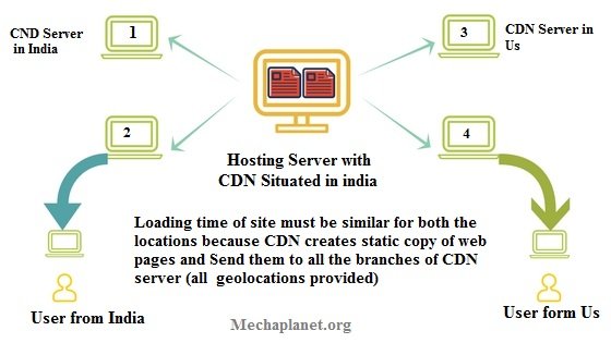 See the effect of Geolocation with Using CDN server