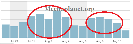 variation in traffic after updating content