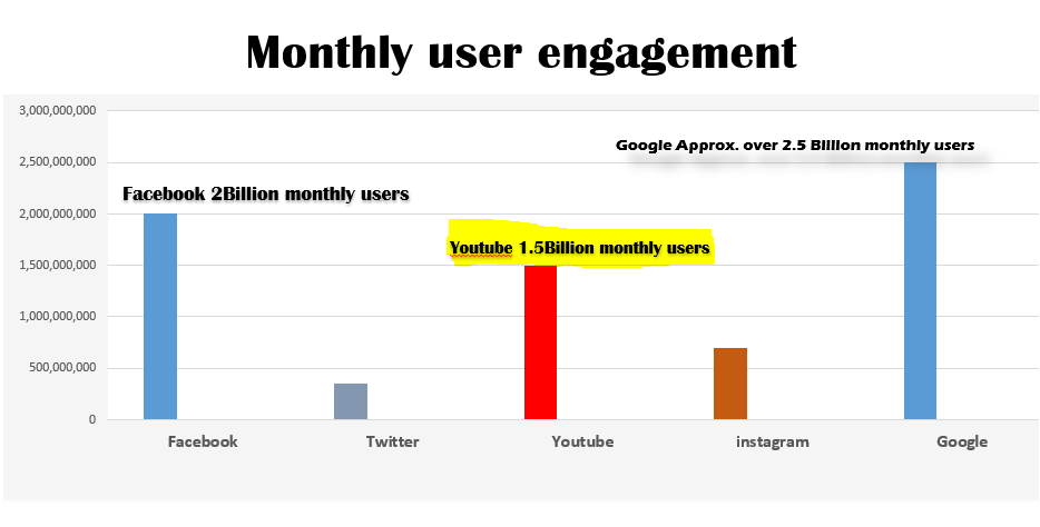 Monthly active user on top search engines