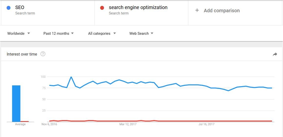 google trend results for SEO and search engine optimization in web search