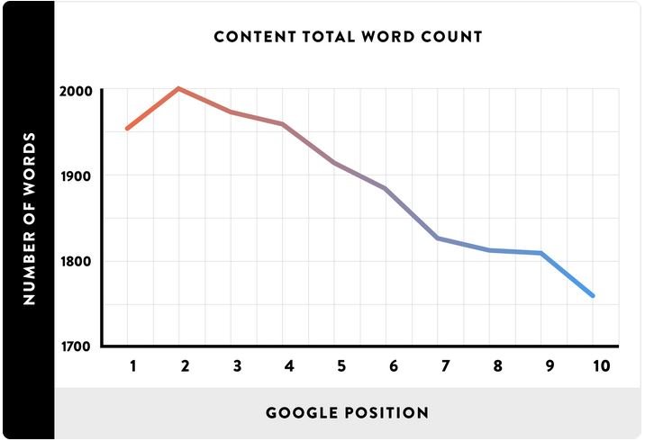 Effect of content length on google ranking