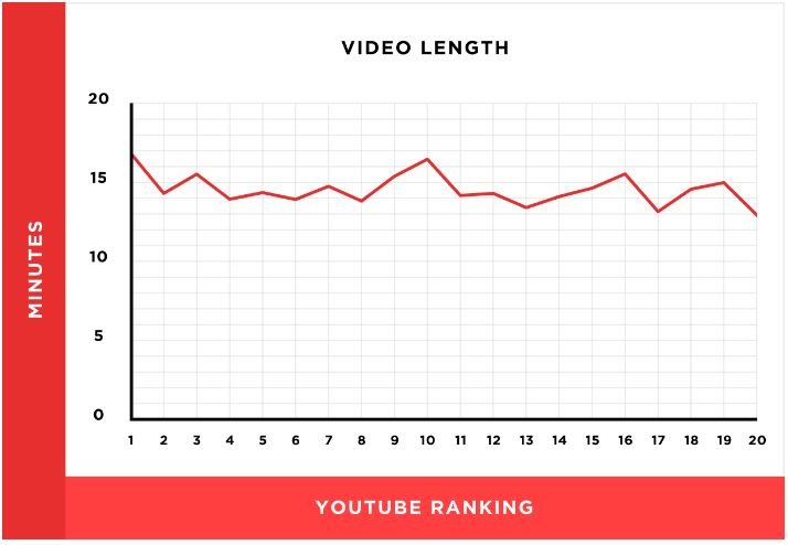 Which is better longer videos or short videos