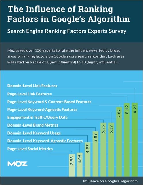 how much domain authority affect the ranking