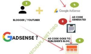 What Is Google AdSense: How Does It Works? [Full Guide For Beginners]