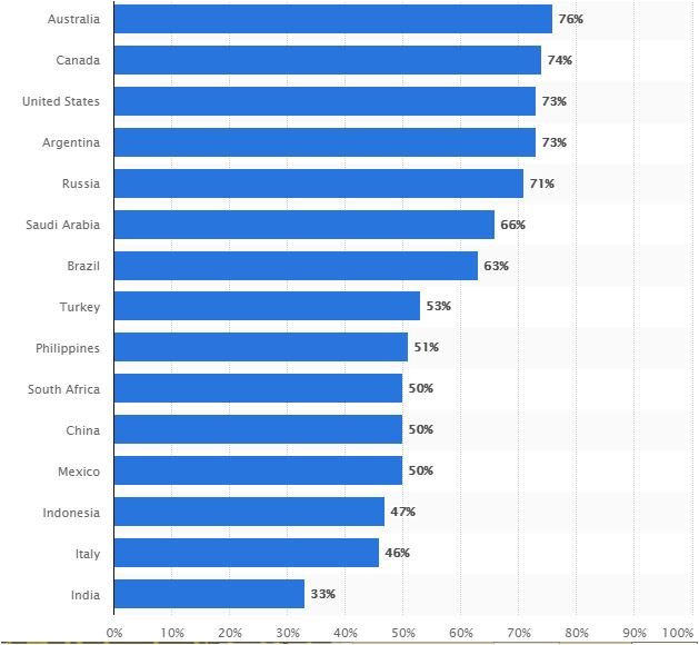 Percentage of people use the mobile while browsing the internet