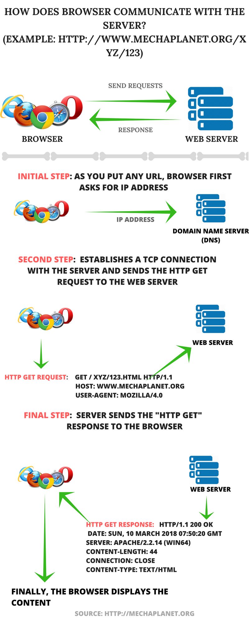 How Does Browser Communicate With The Server