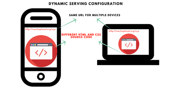 dynamic serving configuration