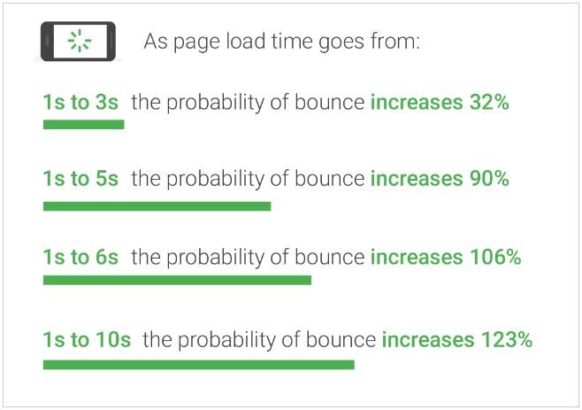 page load time vs bounce rate