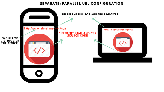 parallel or separate URL configuration