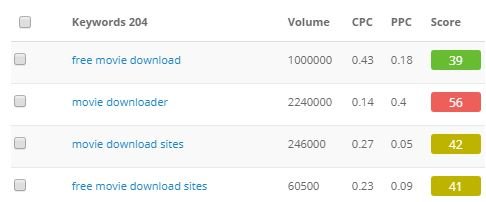 Keyword difficulty