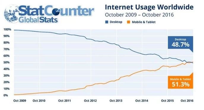 Mobile search stats