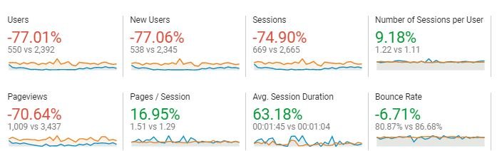 Google analytics traffic report after redirecting HTTP to HTTPS