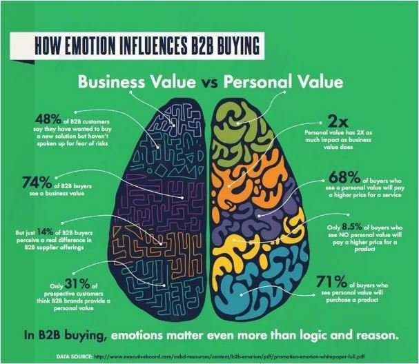 How emotion influences B2B Buying