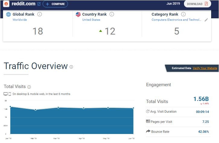 REDDIT traffic stats