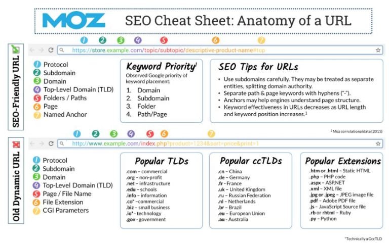 How To Write A Blog Post That Ranks On Google In 2021 [Ultimate Guide]