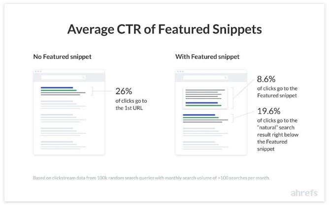 Avg CTR of featured snippet