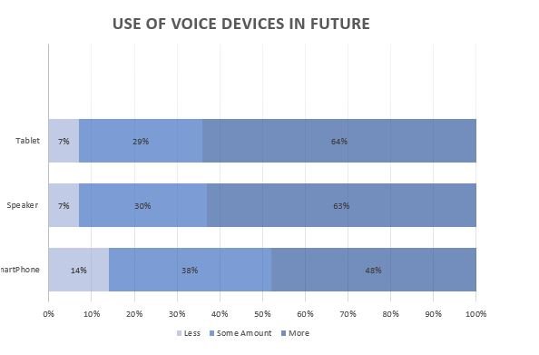 Use of voice devices in future