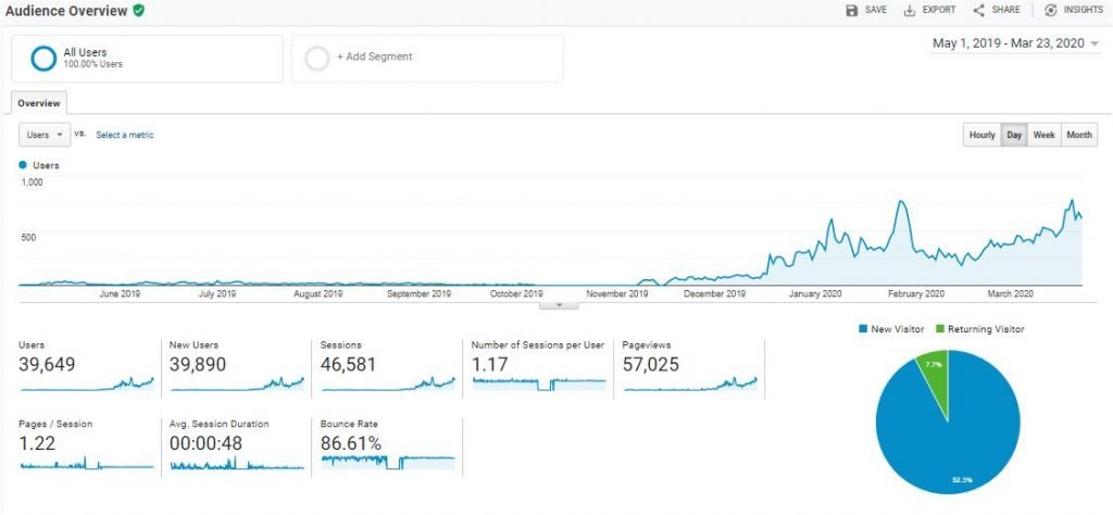 Pinterest Traffic Report: My Journey from 0 – 1M Monthly Reach on Pinterest