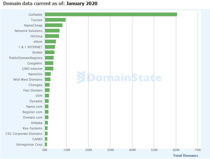 Current stats of registered domain name