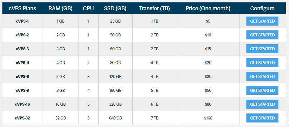 Unmanaged VPS Plans Of InMotion Hosting