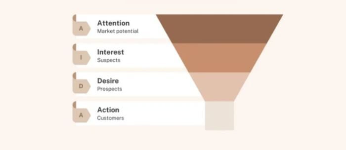How To Build A Sales Funnel